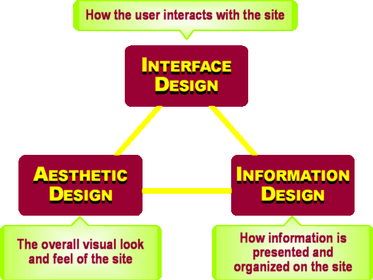 3 Components of Good Web Design from Collis and PSDTUTS.com 
